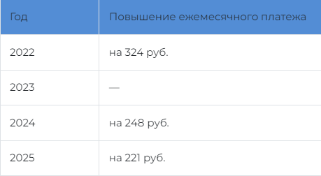Когда правительство одобряло повышение тарифов и стоимости услуг ЖКХ с 1 декабря 2022 года, говорили об увеличении платежки на 324 рубля...