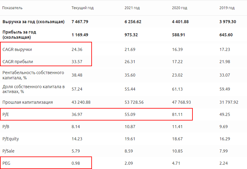 Финансовые показатели Lululemon: CAGR — совокупный среднегодовой темп роста; PEG — финансовый коэффициент, сопоставляющий цену акции с прибылью на акцию и ожидаемой будущей прибылью компании. 
