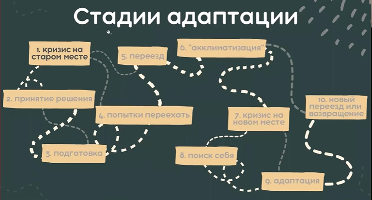 Стресс и ненависть в эмиграции: 4 стадии адаптации в новой стране | vbgport.ru