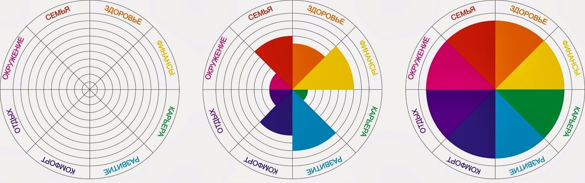 Источник фото: https://quasa.io/ru/media/kak-sostavit-koleso-zhiznennogo-balansa-i-s-ego-pomoshchyu-uluchshit-svoyu-zhizn