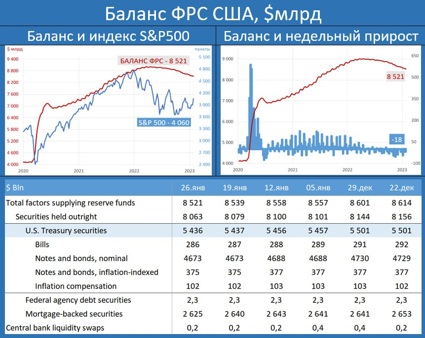 Баланс фрс сша