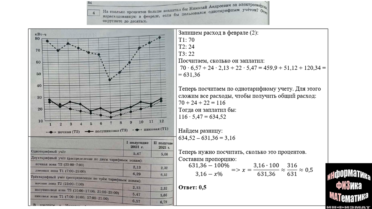 ОГЭ математика 2023. Ященко. 36 вариантов. Вариант 15. Задача с  трехтарифным счетчиком. Разбор. | In ФИЗМАТ | Дзен