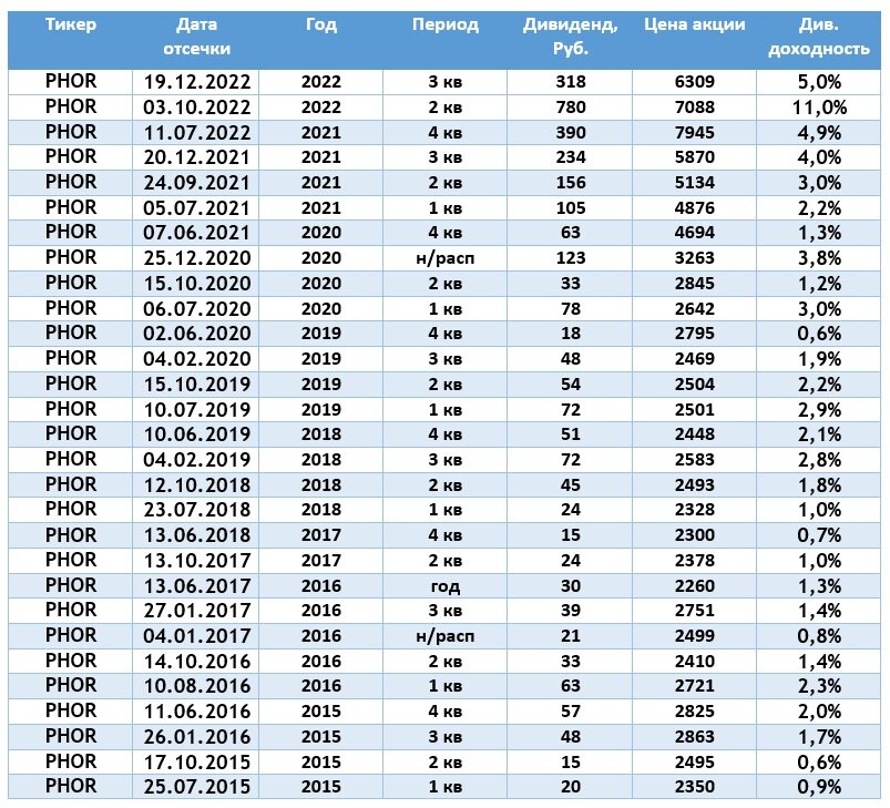 Акции фосагро дивиденды в 2024 году. Таблица дивидендов 2024.