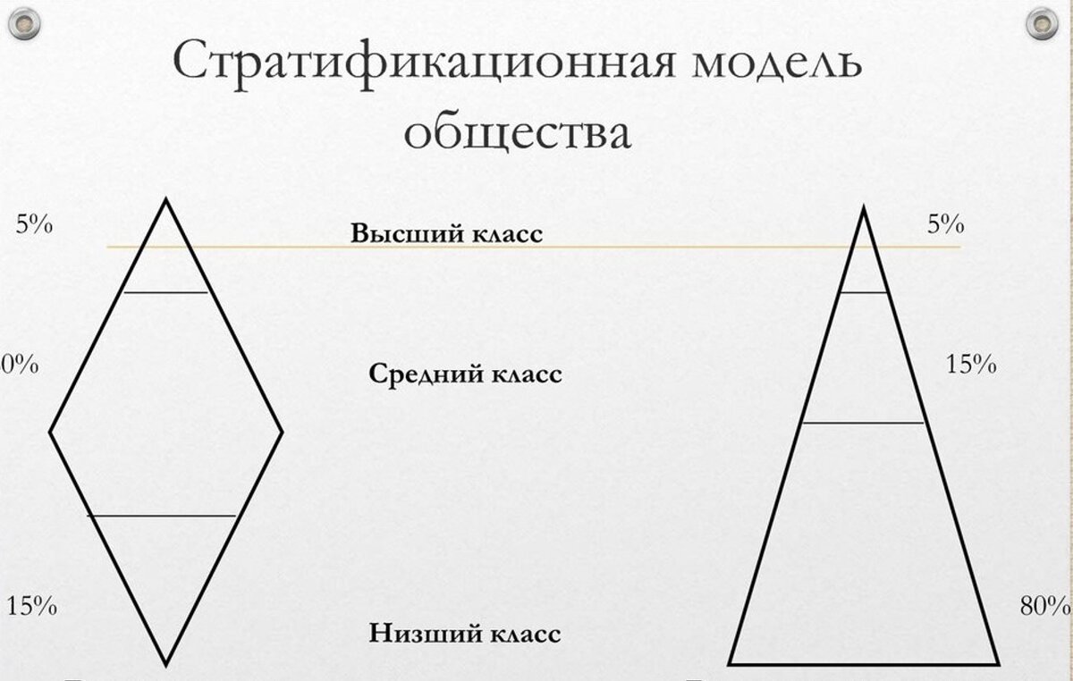 Модель 4 класс. Стратификация современного общества пирамида. Среднефикационная модель. Стратификационная модель общества. Модели социальной стратификации.