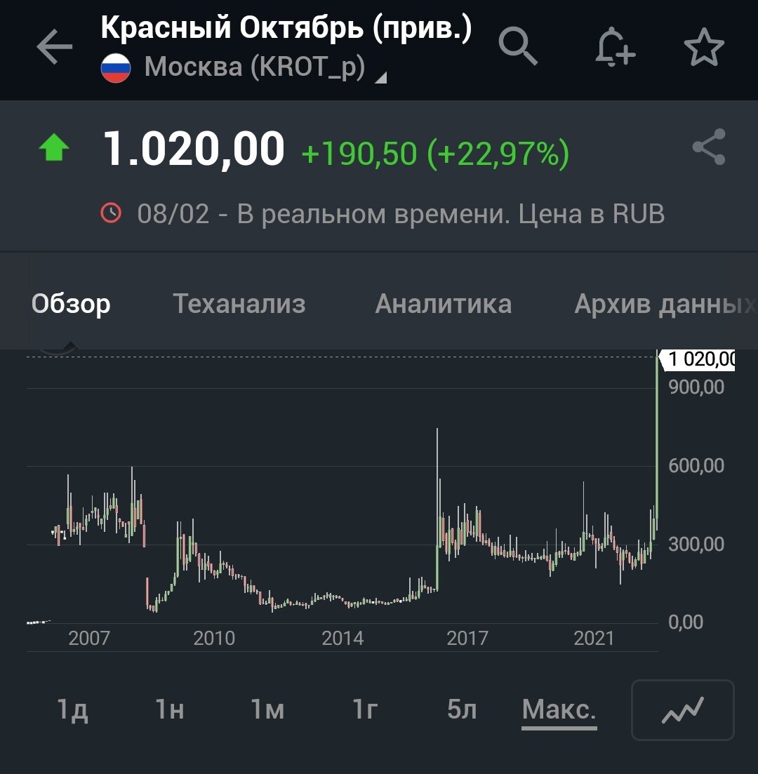 За все время 