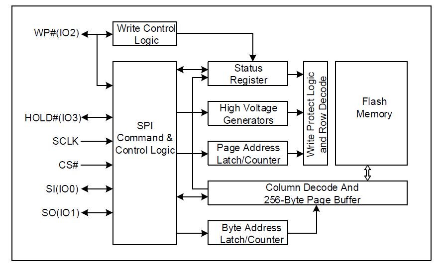  
Рис. 1. Структурная схема GD25Q