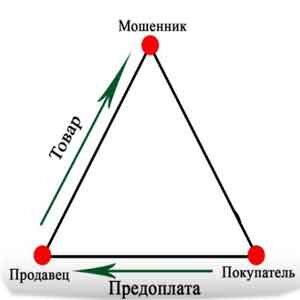 Схема мошенничества треугольник