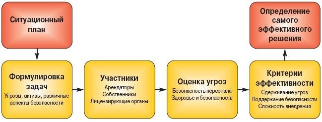 Составление перечня эксплуатационных требований -- первый уровень