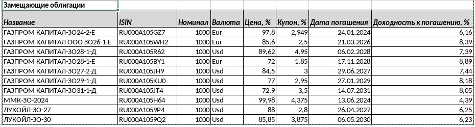 Замещающие облигации надежных российский эмитентов