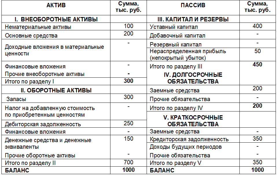 Что проверить, если актив не равен пассиву