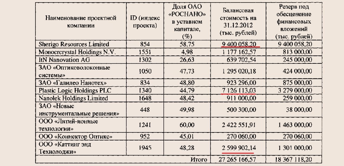 3 главных провальных инвестиций Роснано под руководством Чубайса1