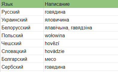 "Говядина" в других славянских языках