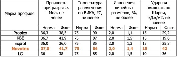 Пвх температура. Температура размягчения ПВХ профиля. Таблица сравнения показателей профилей ПВХ. Температура сварки ПВХ окон. Нормы температуры окна ПВХ.