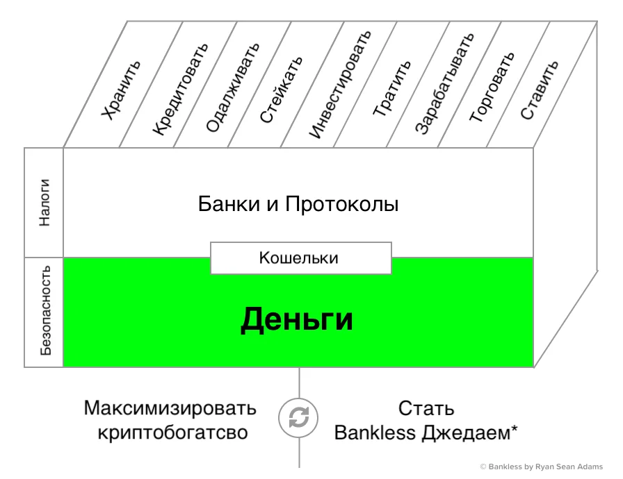 Куб навыков Bankless