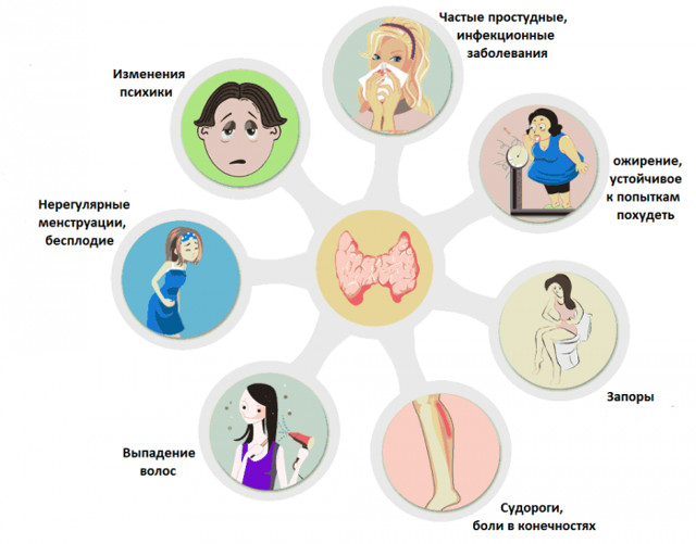 Гипотиреоз симптомы. Основные симптомы гипотиреоза. Осложнения гипотиреоза. Клинические проявления гипотиреоза.