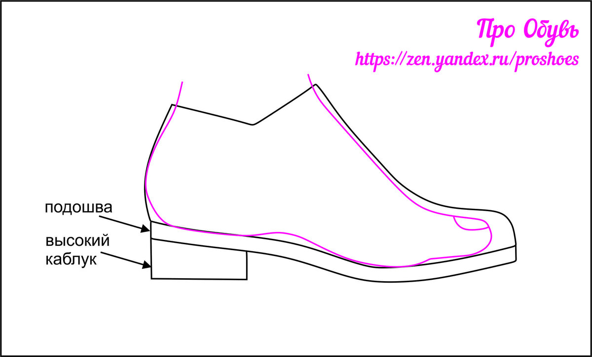 Так выглядит обувь с увеличенной толщиной подошвы и высоким каблуком. При этом используется колодка с соответствующей приподнятостью пяточной части