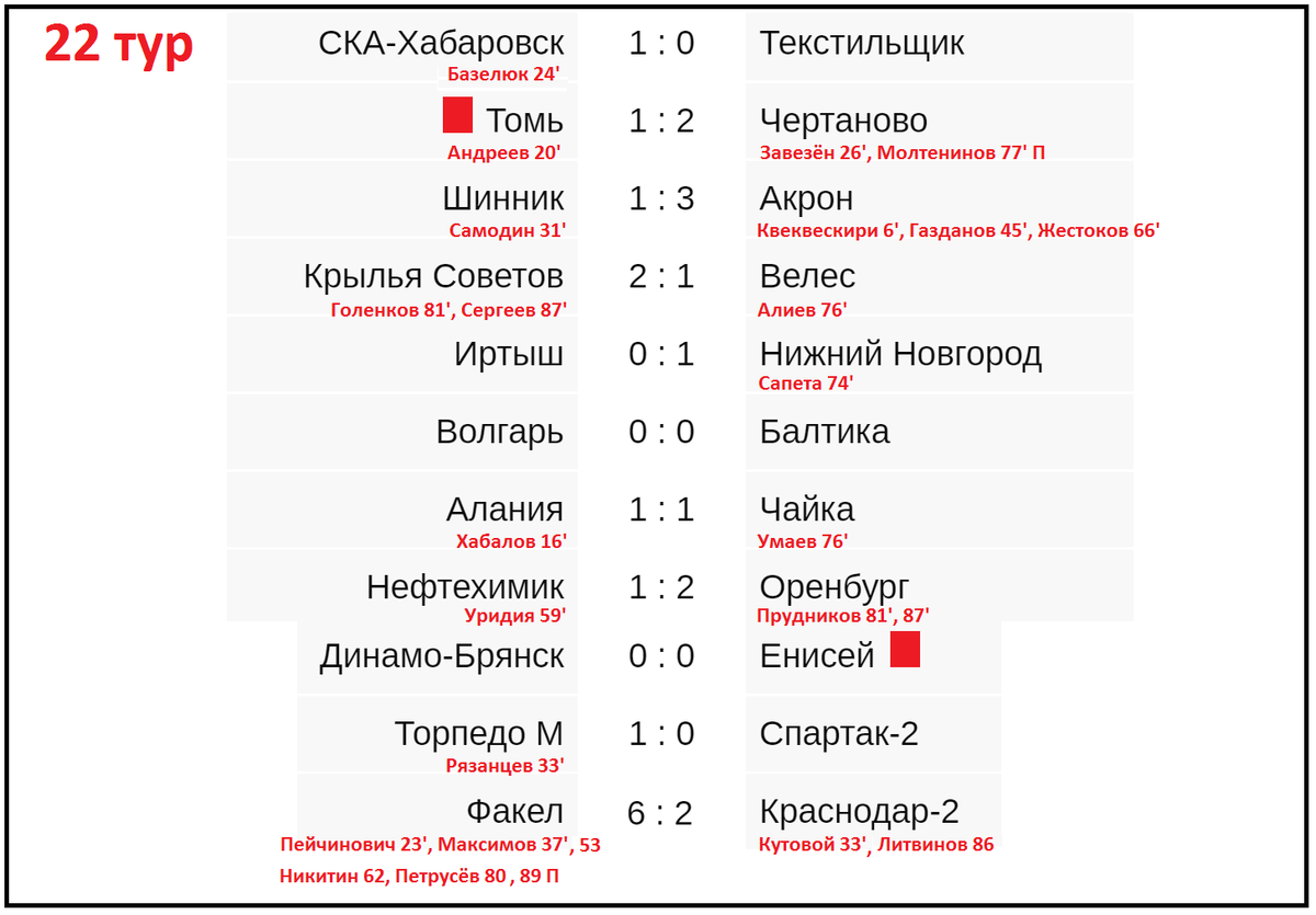 Футбол россии фнл результаты сегодня