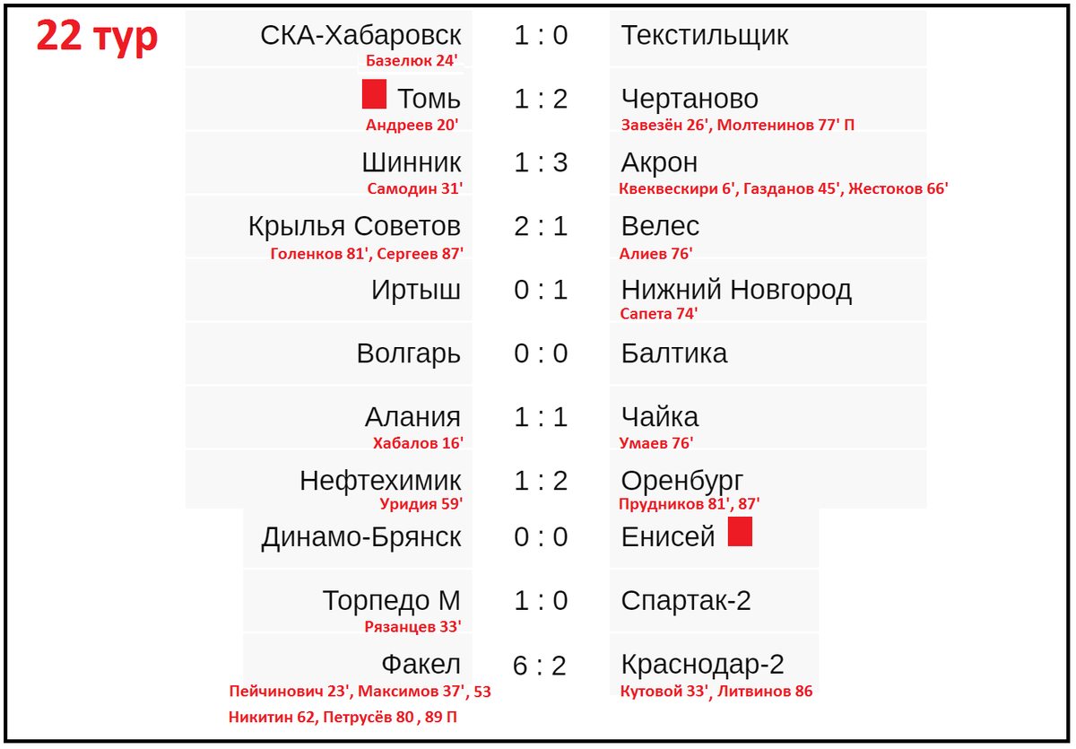 Фнл турнирная таблица результаты сегодня по футболу