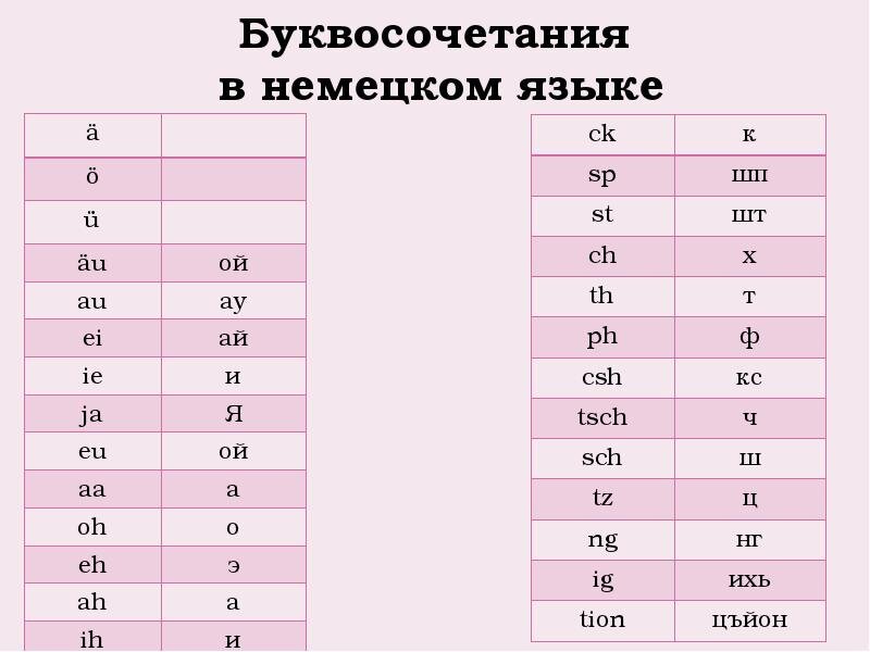 Все буквосочетания записываем в тетрадку, а уже после мы начнём принимать их на практике.