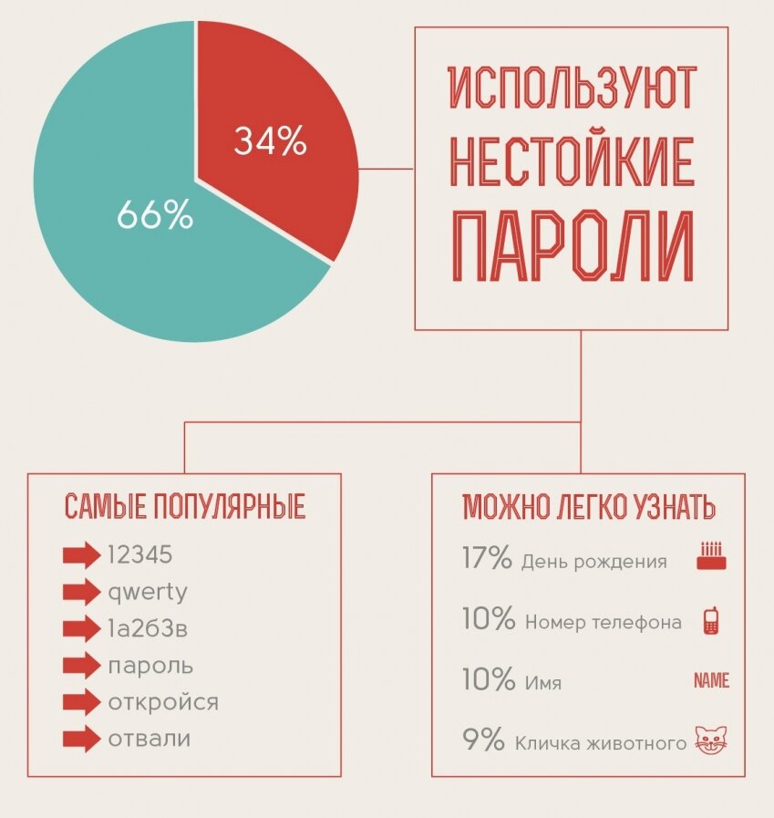 Самые распространенные пароли. Самые популярные пароли. Топ популярных паролей. Самые распространенные пароли. Топ популярных паролей.