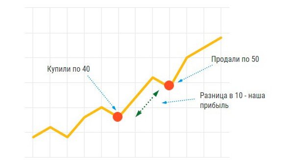 Длинная позиция — это игра на повышение