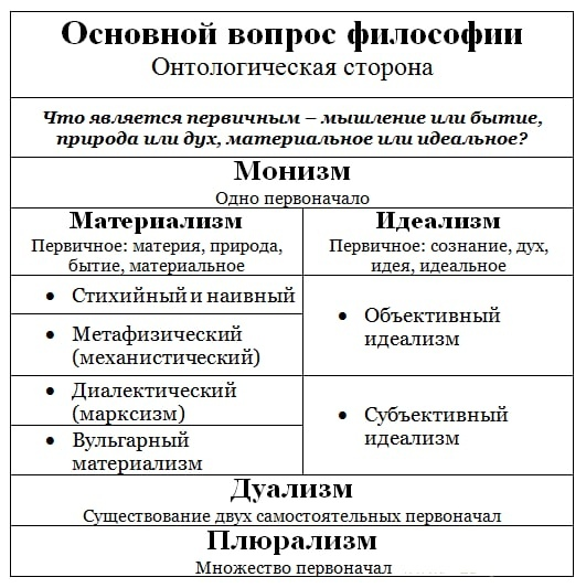 Основные философские. Основной вопрос философии онтологическая сторона таблица. Основной вопрос философии. Основной вопрос философии материализм и идеализм. Онтологическая сторона основного вопроса философии.