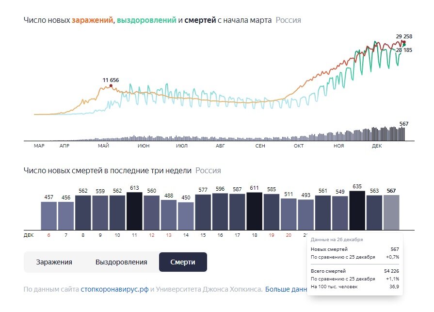 Статистика за последние 3 недели по России