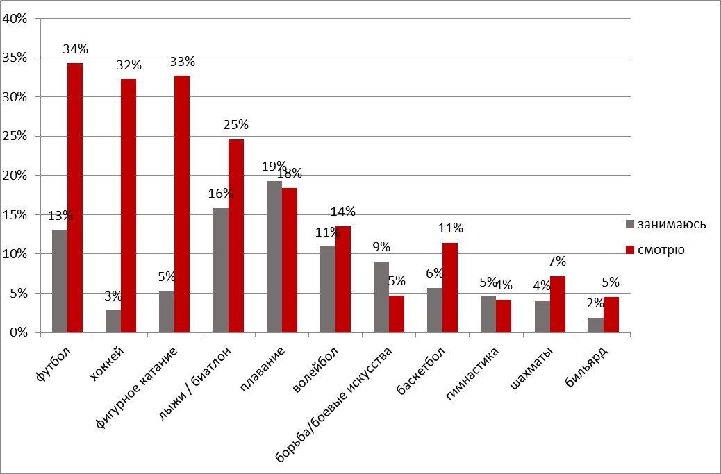 Диаграмма на тему спорт