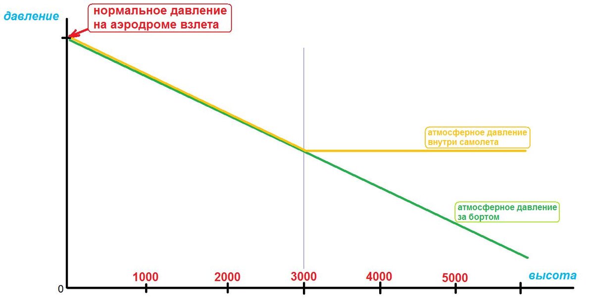 Схематичный график зависимости давления от высоты. Рисунок мой, уж извините...