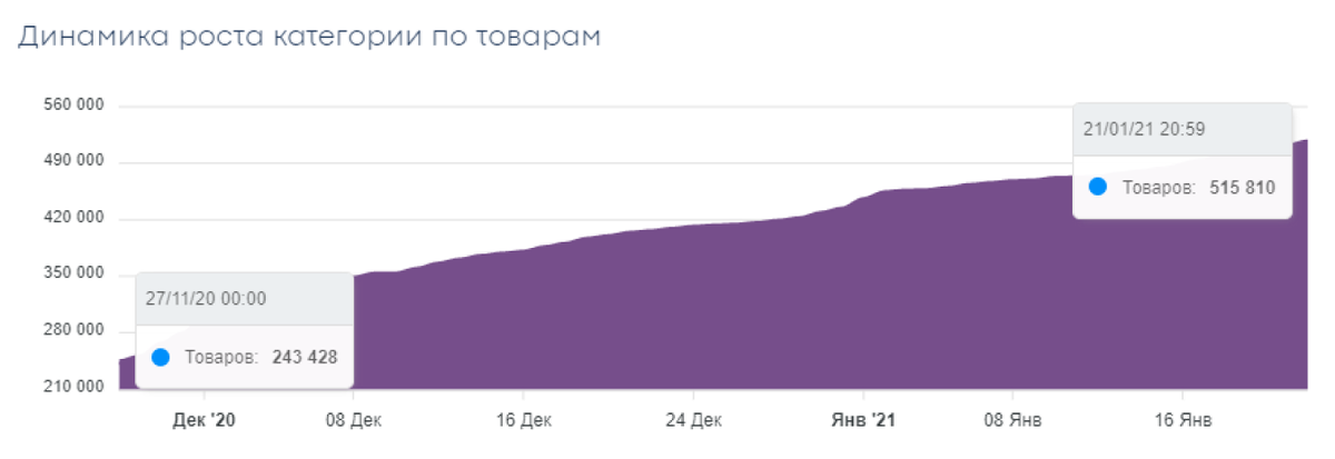 За период с 27.11.20 по 21.01.21 дельта роста по объему SKU составила + 272 382 SKU. Это по + 4 864 SKU в день. источник данных sloy.io