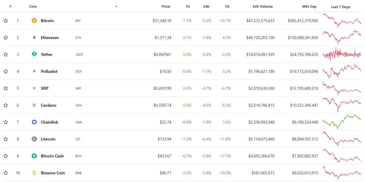 Данные: CoinGecko