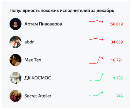 Сколько прослушиваний дают плейлисты Яндекс.Музыки