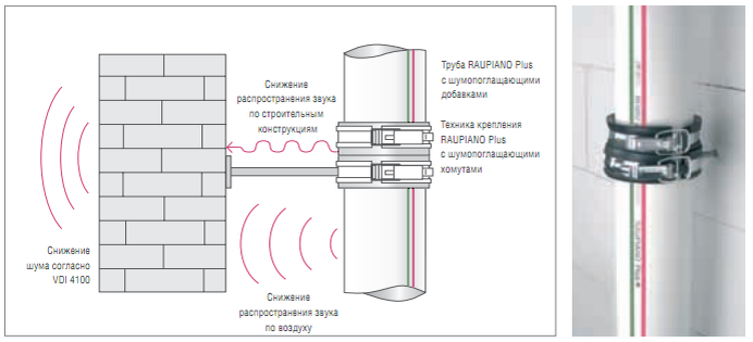 Бесшумная канализация что это такое