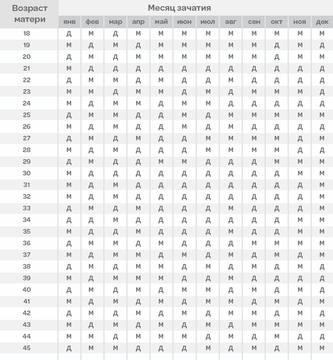 Таблица определения пола ребенка по возрасту матери