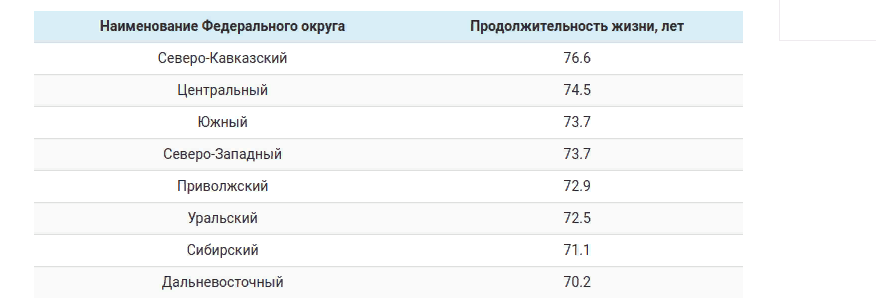 Данные взяты с сайта opensii.info, из статьи "Рейтинг регионов РФ по продолжительности жизни населения: свежая статистика Росстат"