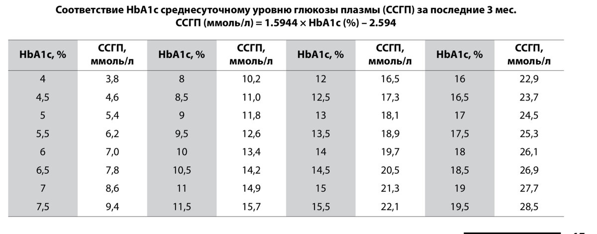 Сахарный диабет. 2019;22(S1). DOI: 10.14341/DM221S1