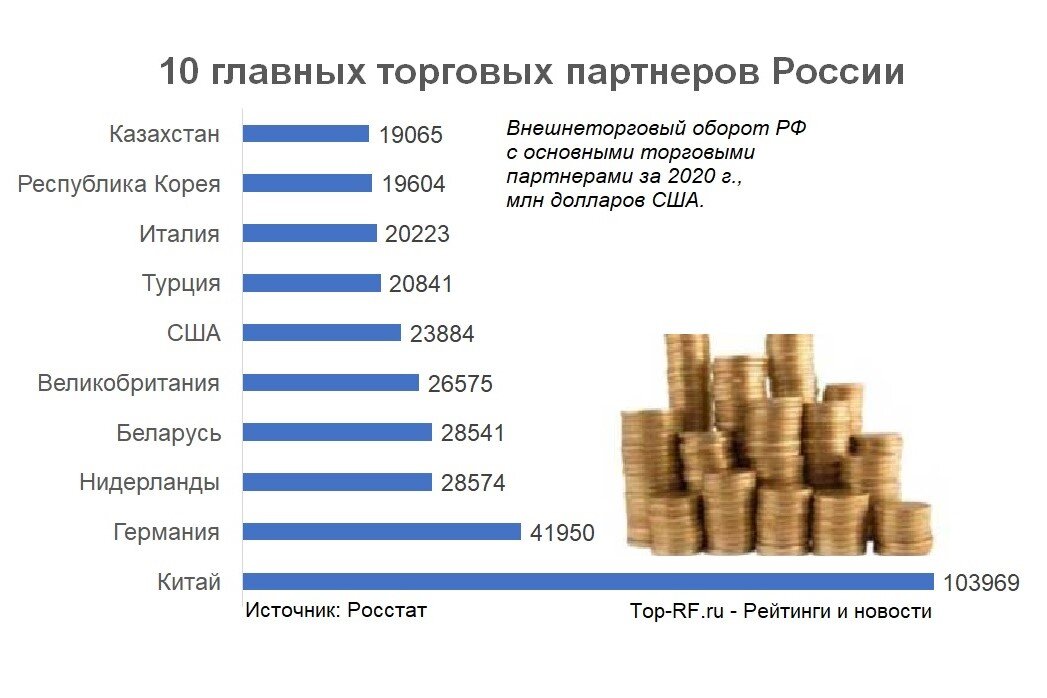10 основных торговых партнеров РФ по итогам 2020 года