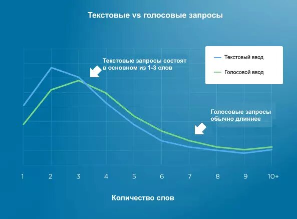 Текстовые запросы против голосовых