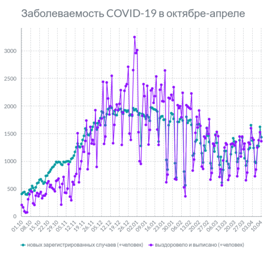 По информации Минздрав. Инфографика Анастасии Вереск