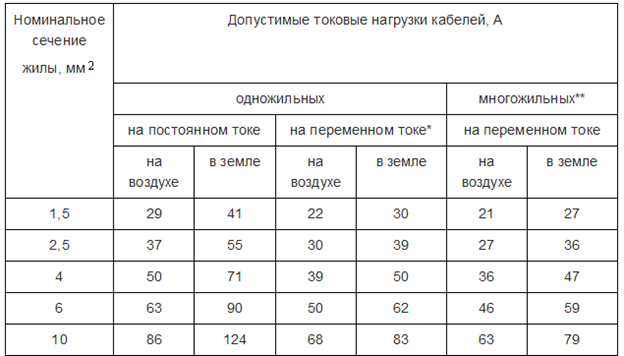 Какой кабель использовать для проводки в квартире