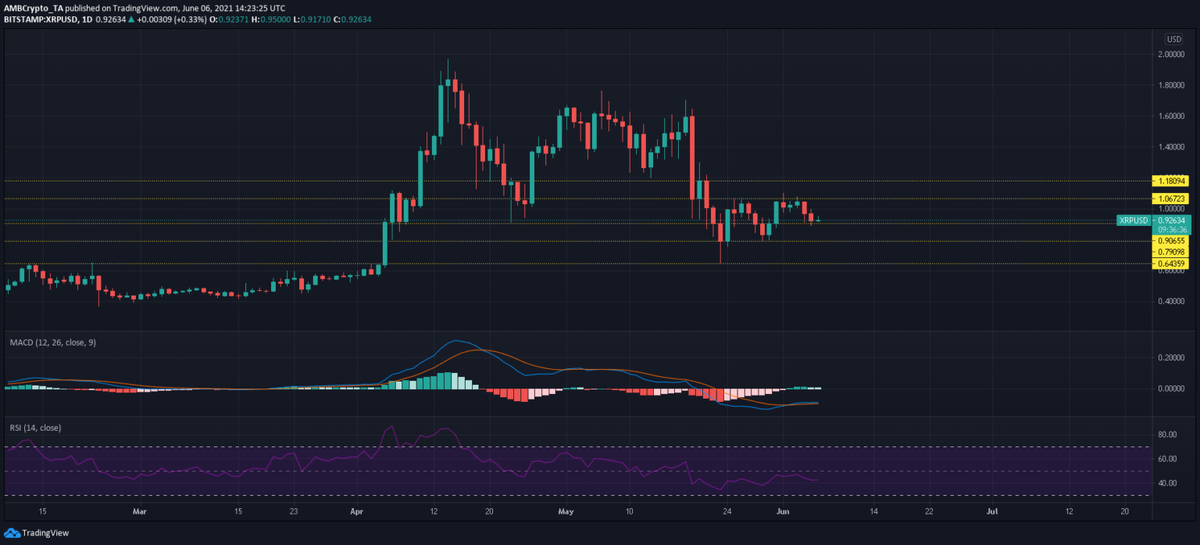 Источник: XRP / USD, TradingView