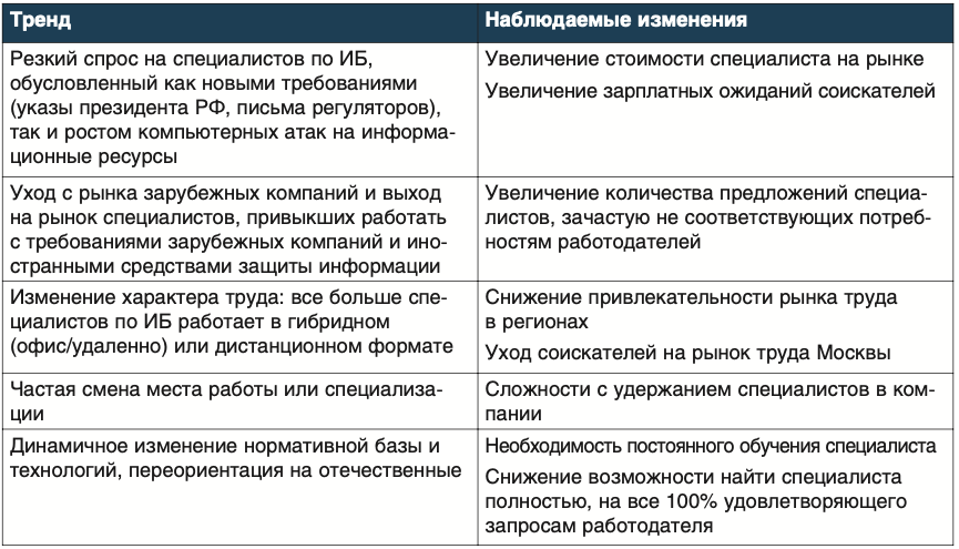 Таблица 1. Основные тренды на рынке труда ИБ-специалистов