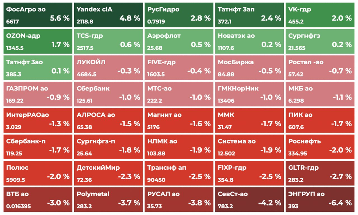 Фондовый рынок России