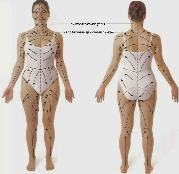 Как ускорить лимфодренаж?