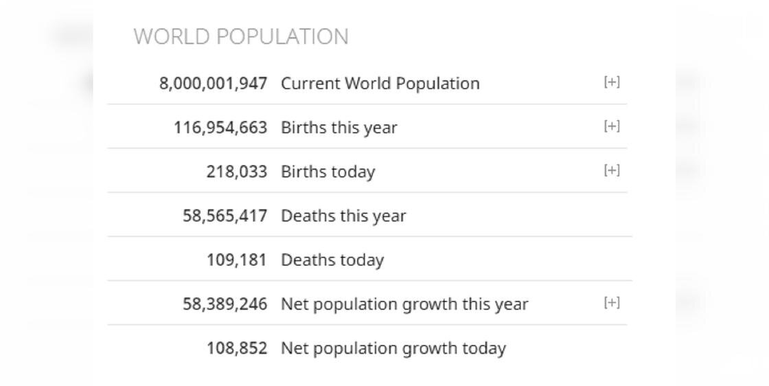    Статистика населения Земли:worldometers.info