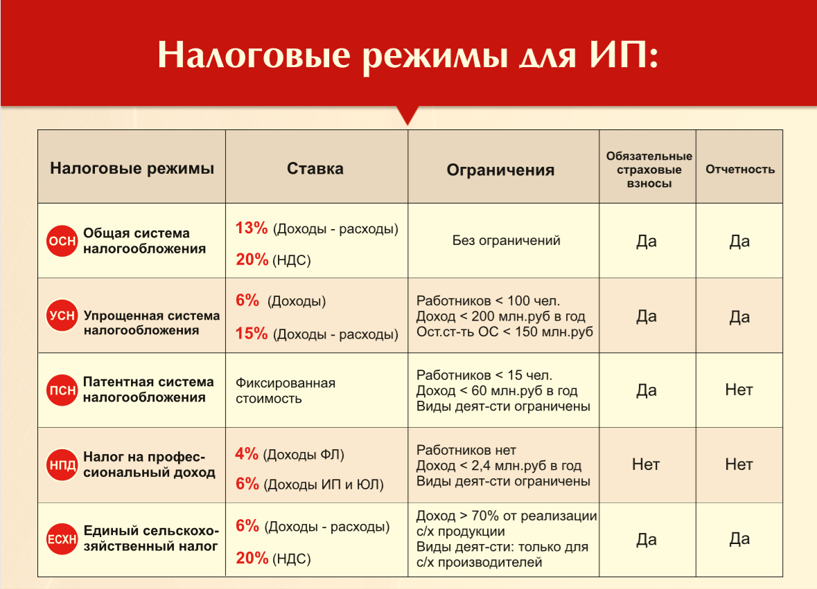 Таблица о сравнениях налогооблажений