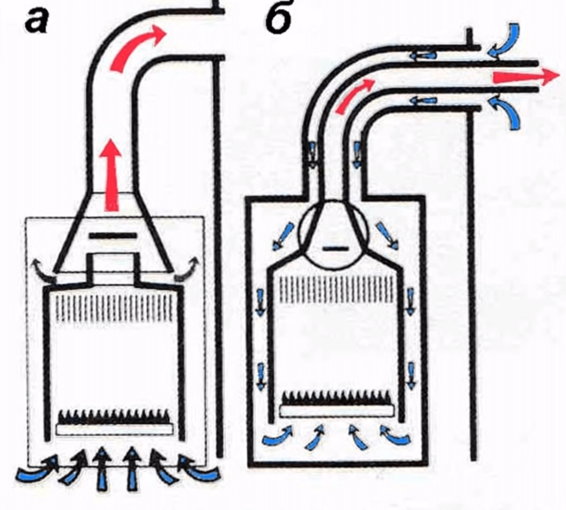 Котел в частном доме фото. Навесной котел открытого типа. Открытая камера сгорания в газовом котле что это. Открытая и закрытая камера сгорания котлов разница. Закрытая камера сгорания в газовом котле что это.