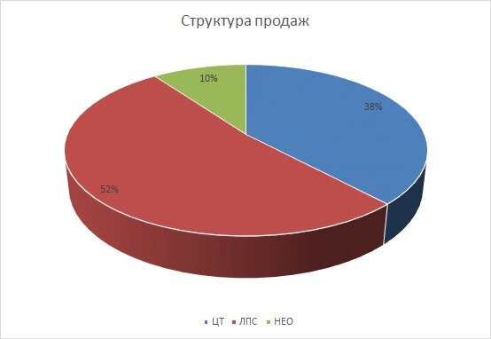 Структура продаж в разрезе продукции