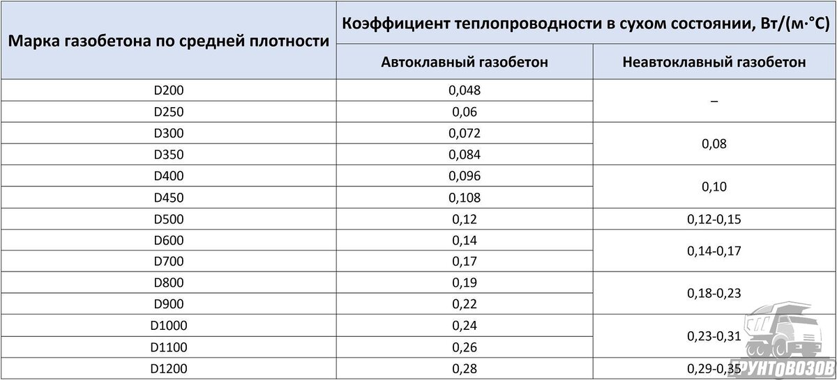 Ранее в нашей статье мы рассказывали о том, из чего и как делают газобетон. В этой статье мы рассмотрим основные разновидности мтериала, поговорим о его технических характеристиках.-5