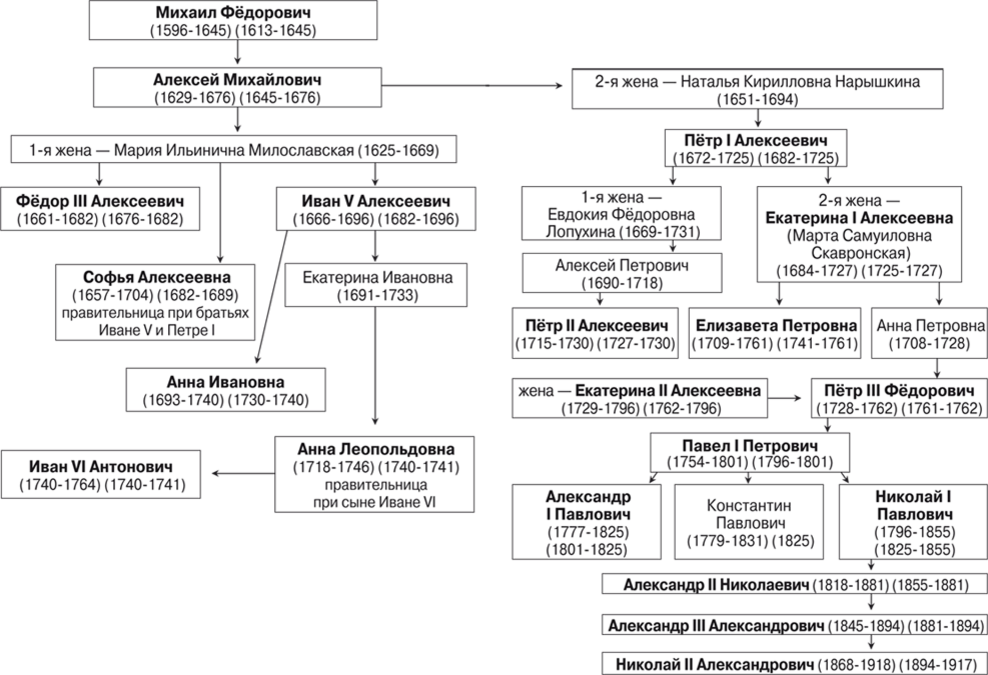 В схеме столкновение двух принципов престолонаследия обведите красным